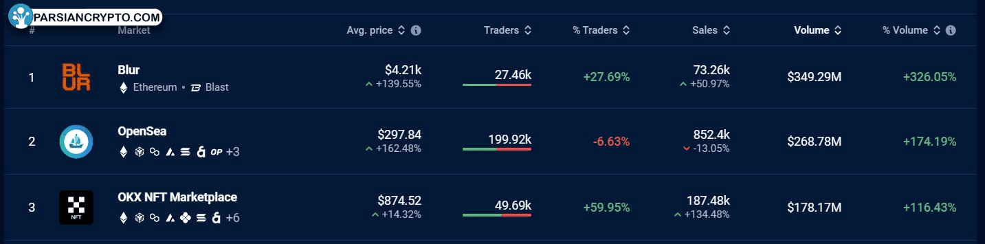 بازارهای NFT برتر بر اساس حجم معاملات