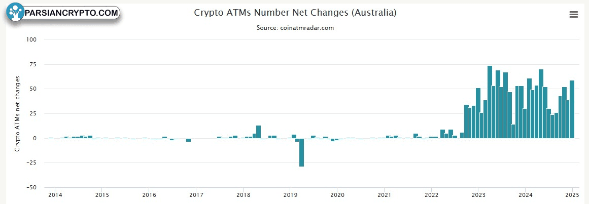 نصب یا حذف خودپرداز کریپتو در استرالیا