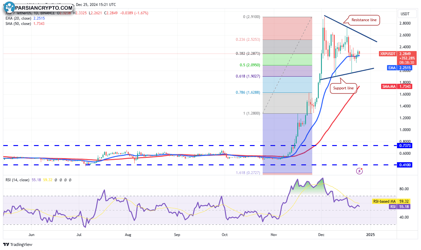 نمودار روزانه XRP/USDT در بازار ارز دیجیتال