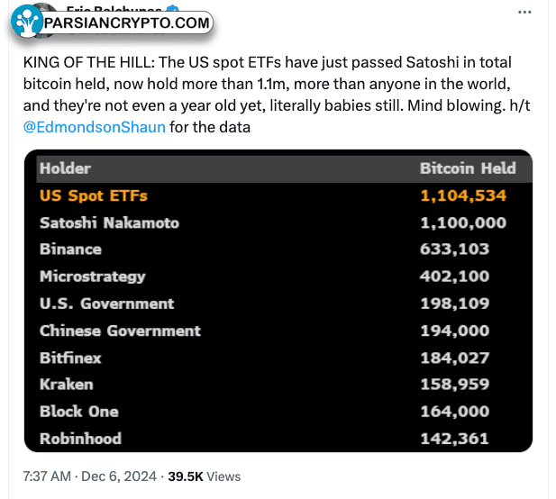 صندوق‌های ETF بیت‌کوین آمریکا از ساتوشی ناکاموتو پیشی گرفتند