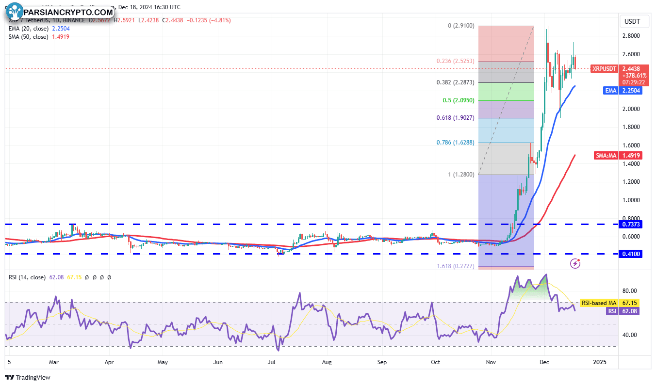 نمودار روزانه XRP/USDT در بازار ارز دیجیتال