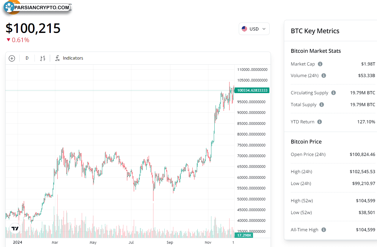 نمودار یک‌ساله BTC/USD در بازار ارز دیجیتال