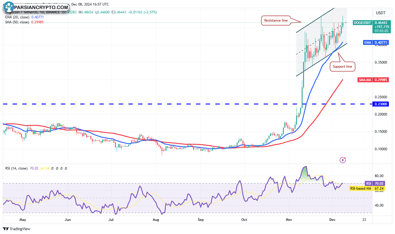 نمودار روزانه DOGE/USDT در بازار ارز دیجیتال