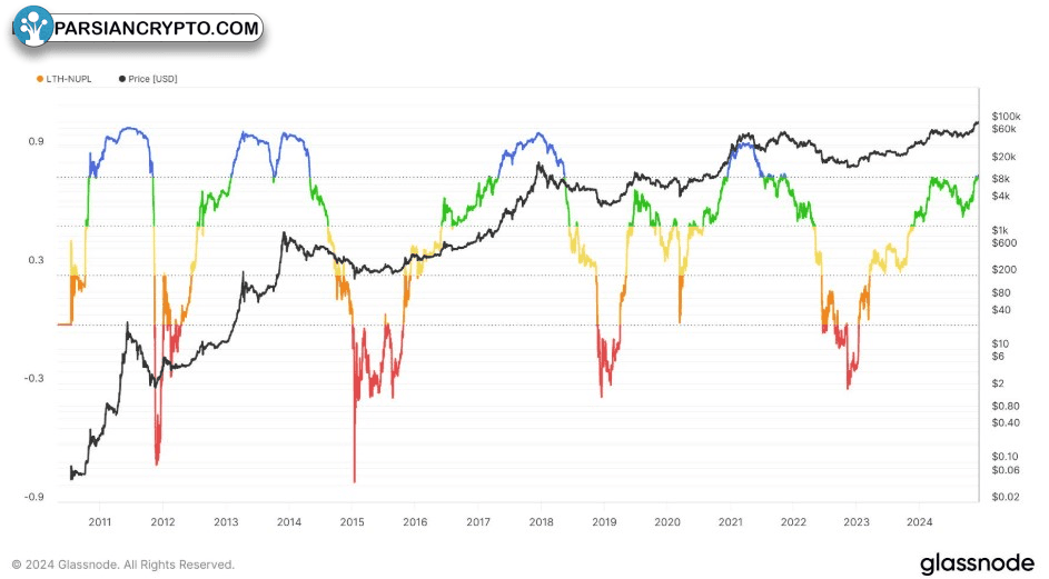 شاخص NUPL هولدرهای بلند مدت بیت کوین