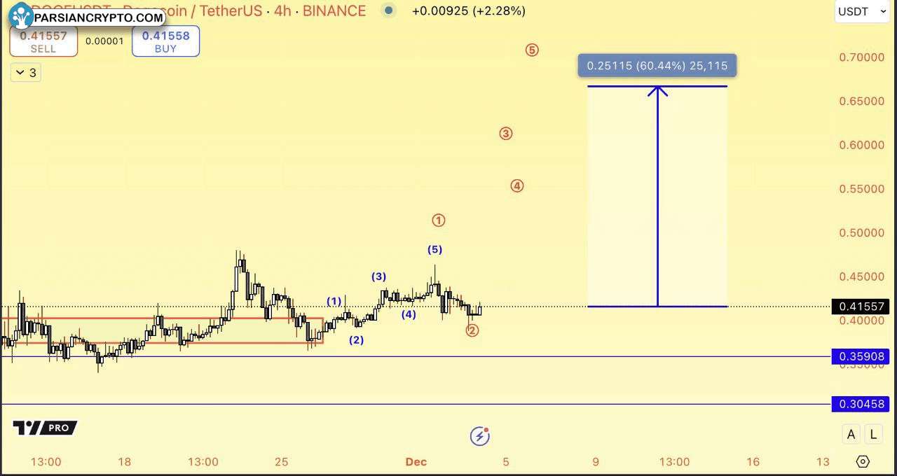 نمودار ۴ ساعته قیمت دوج کوین