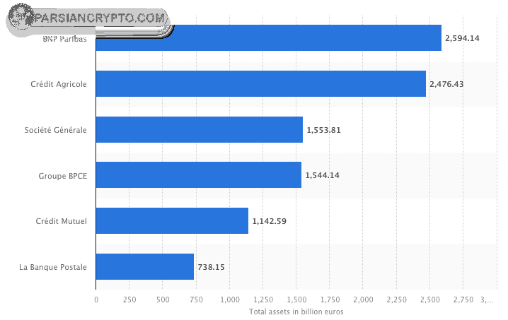 بزرگترین بانک‌های فرانسه در ۲۰۲۳
