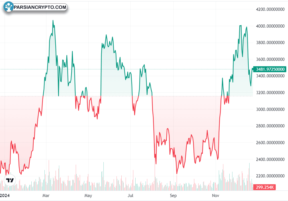 نمودار یک ساله ETH/USD در بازار ارز دیجیتال