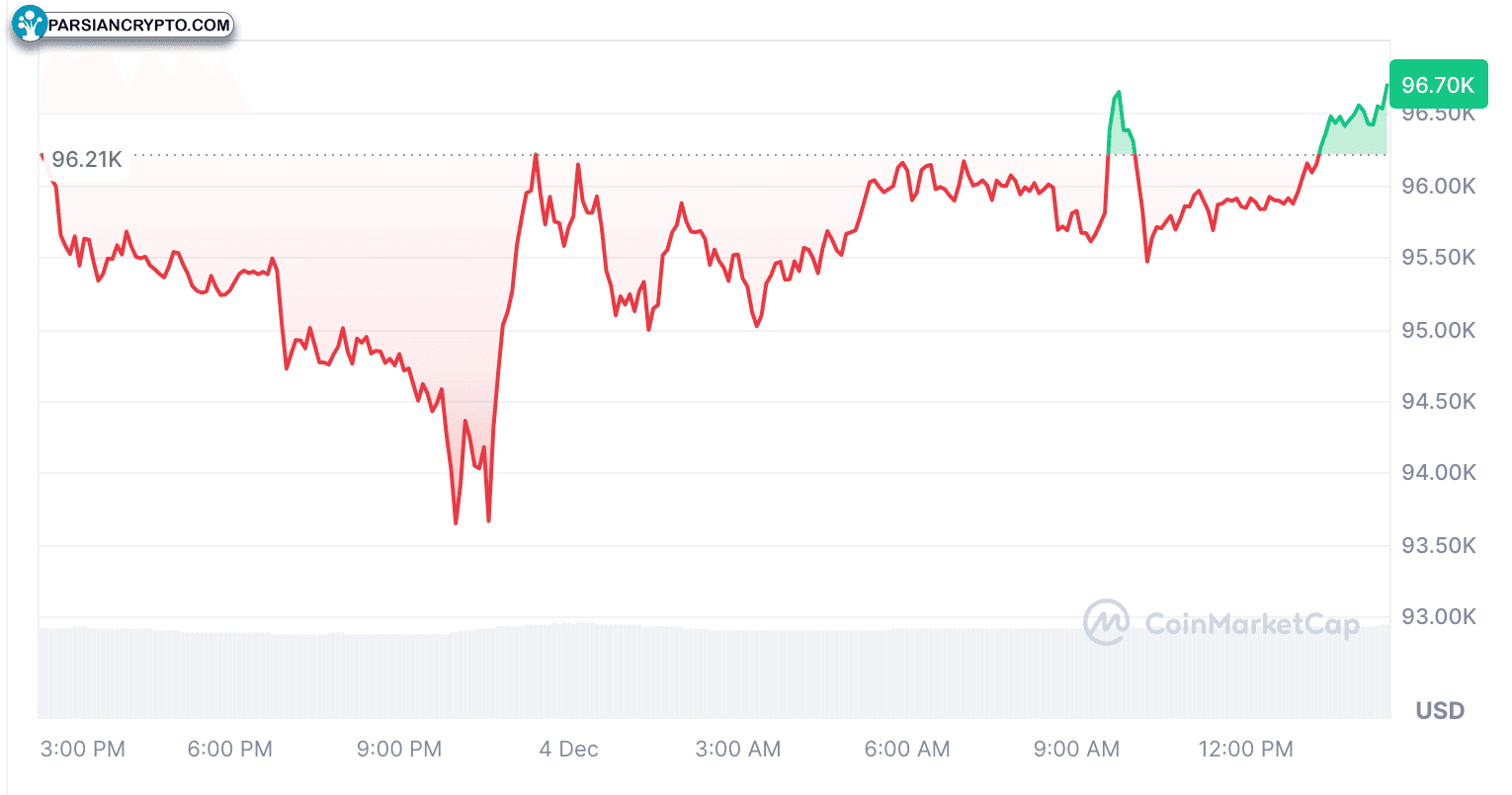 Cryptocurrencies, Markets