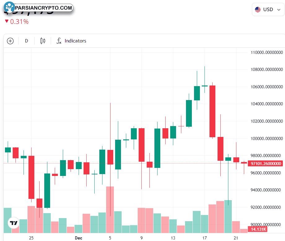 نمودار یک‌ماهه BTC/USD در بازار کریپتو