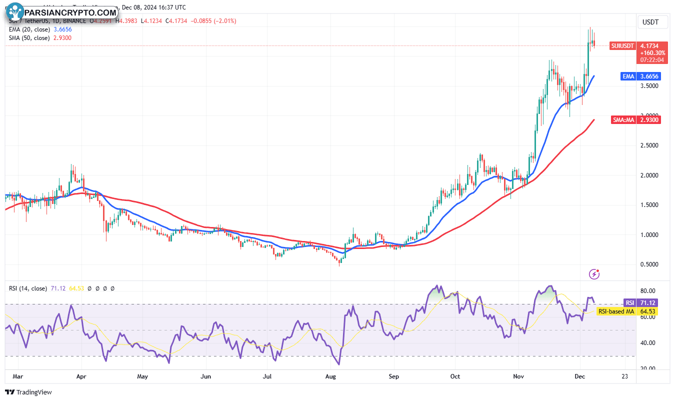 نمودار روزانه SUI/USDT در بازار ارز دیجیتال