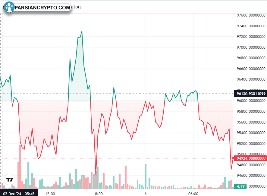 نمودار روزانه BTC/USD و تحلیل قیمت کریپتو