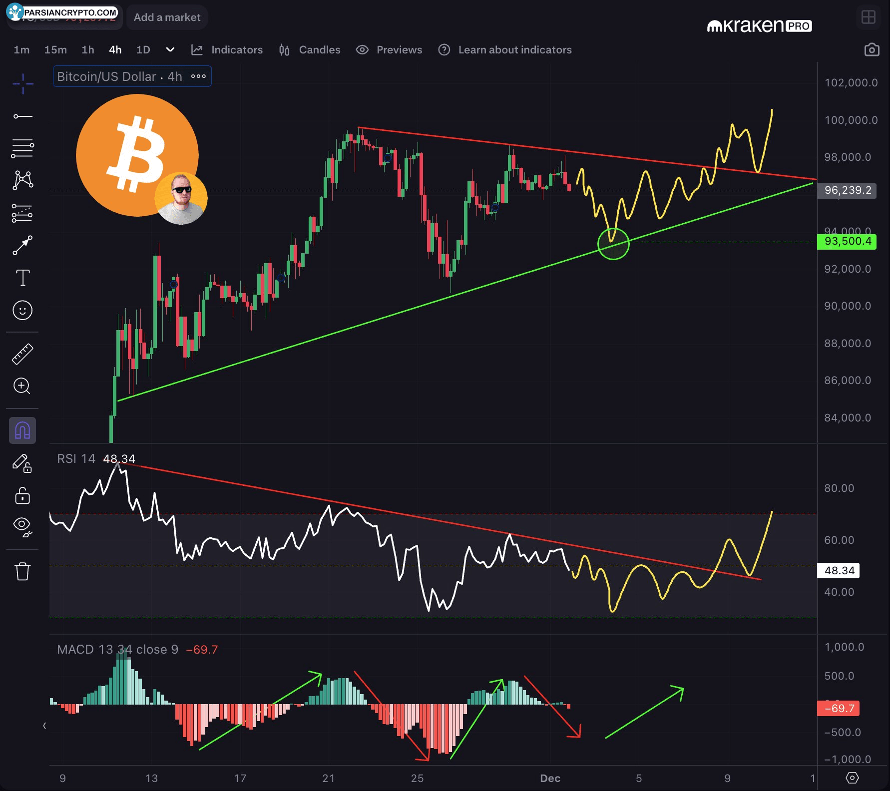نمودار ۴ ساعته BTC/USD و تحلیل قیمت