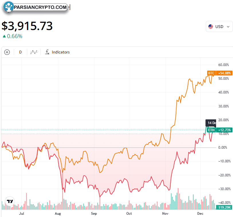 نمودار ۶ ماهه ETH و BTC در بازار کریپتو