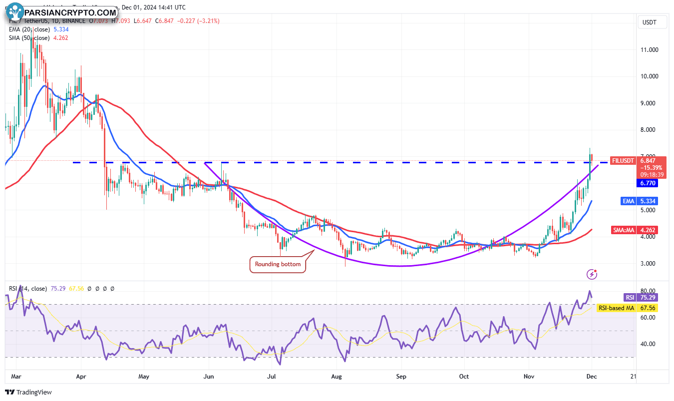 نمودار روزانه FIL/USDT در بازار ارز دیجیتال