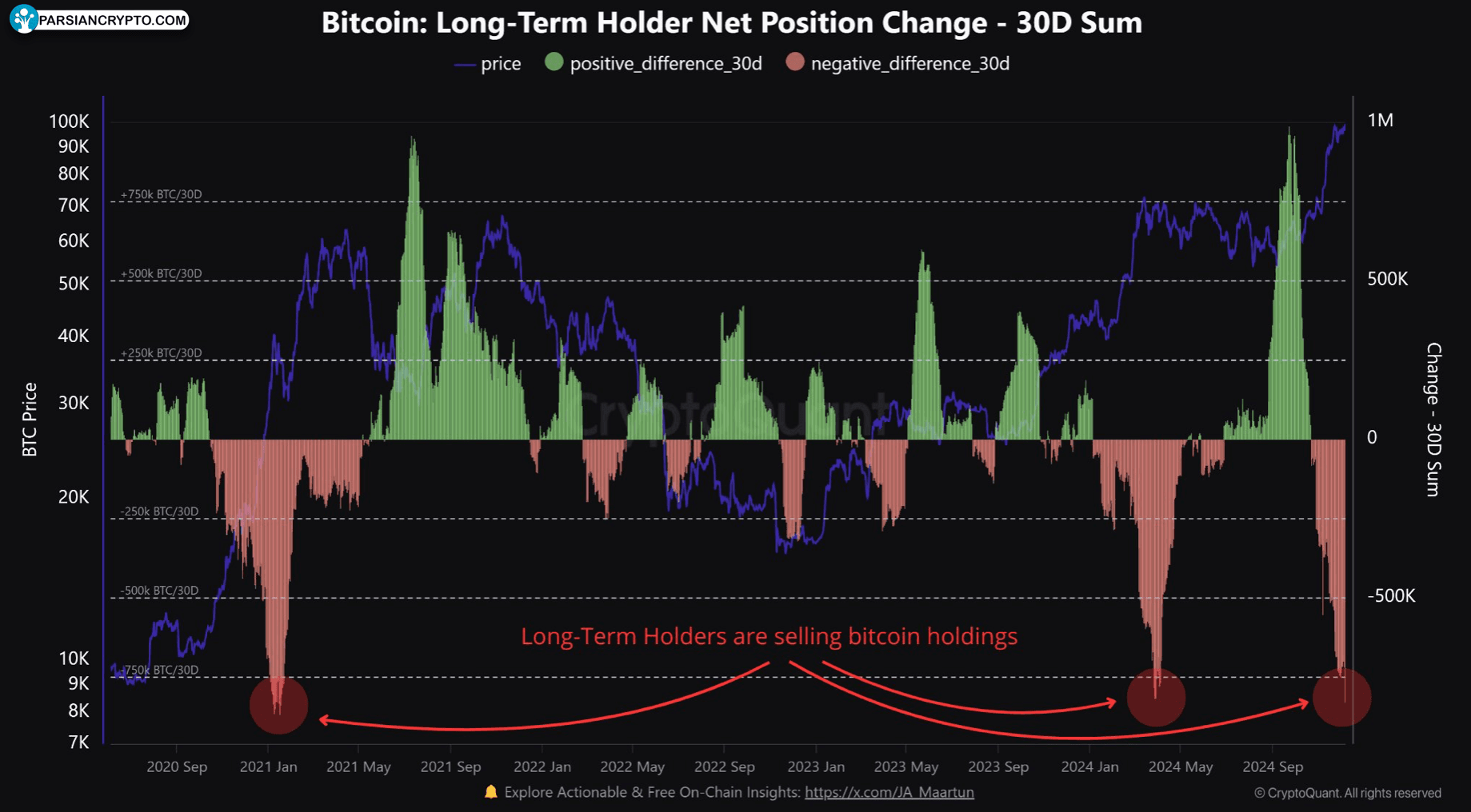 Cryptocurrencies, Markets