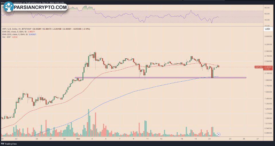 تحلیل نمودار ۴ ساعته قیمت ریپل