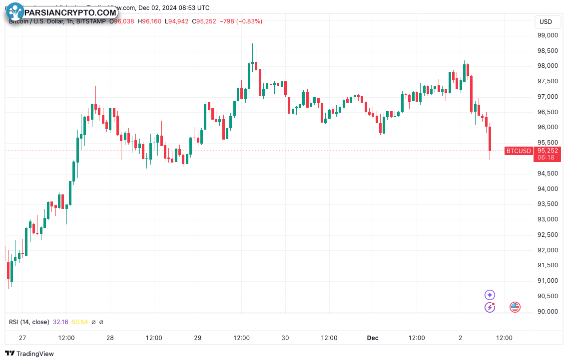 نمودار یک ساعته BTC/USD در بازار ارز دیجیتال