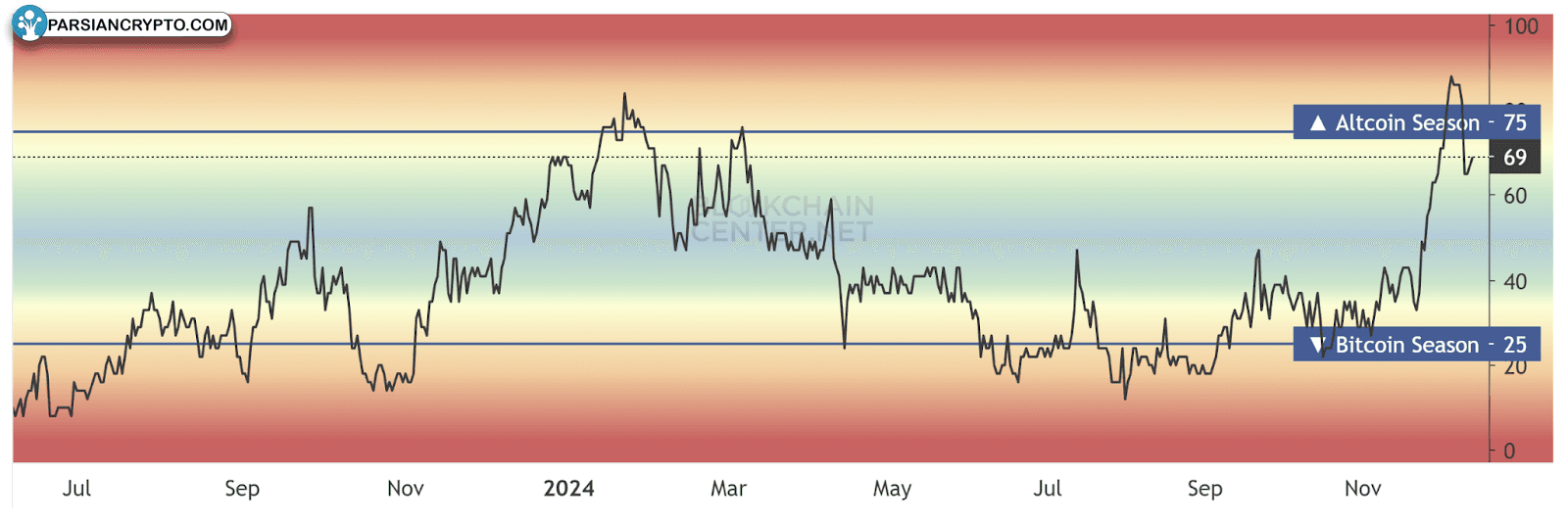 نمودار شاخص آلت کوین سیزن