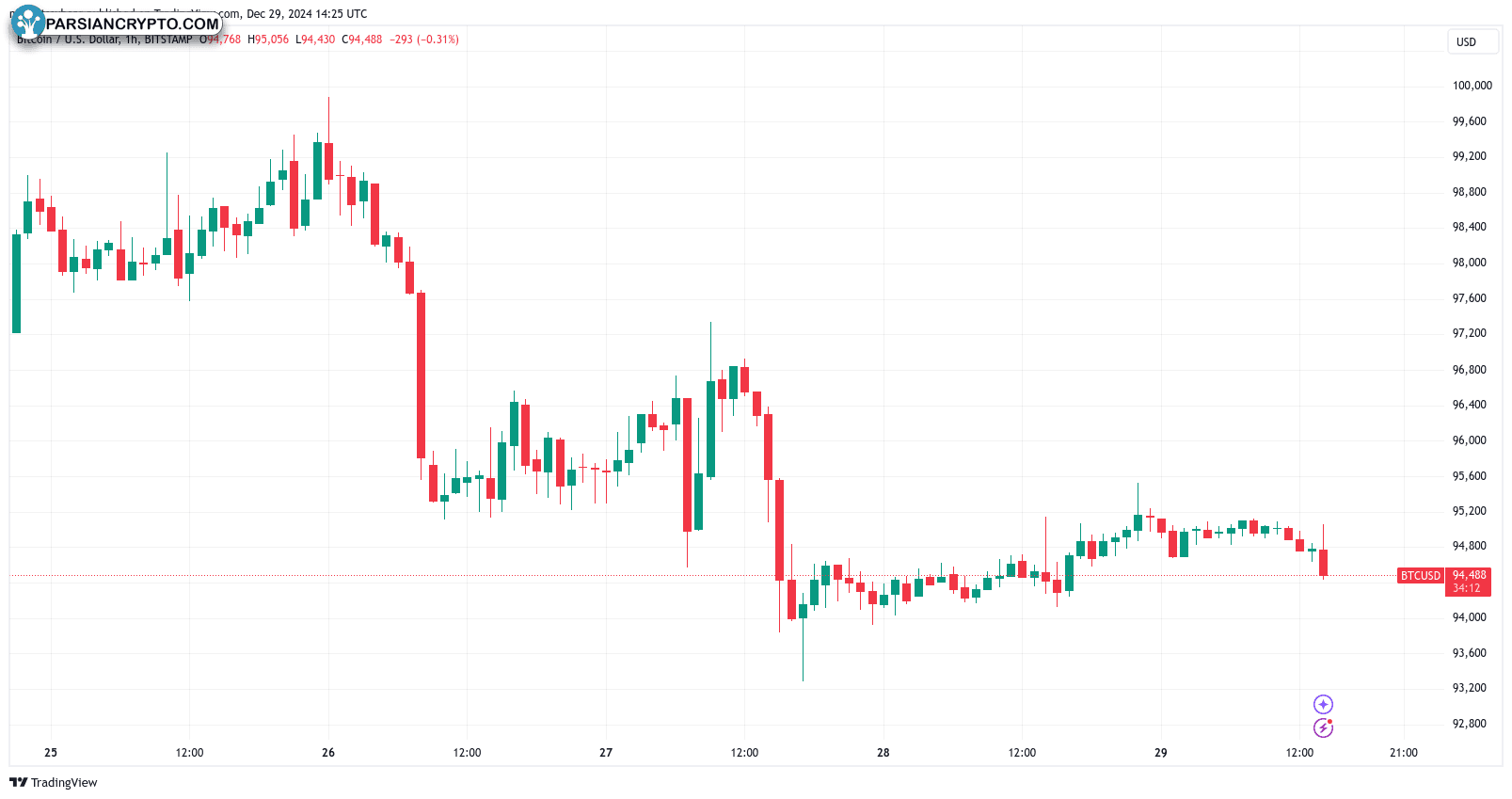 نمودار یک ساعته BTC/USD در بازار ارز دیجیتال