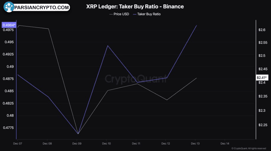 شاخص Taker Buy Ratio ریپل