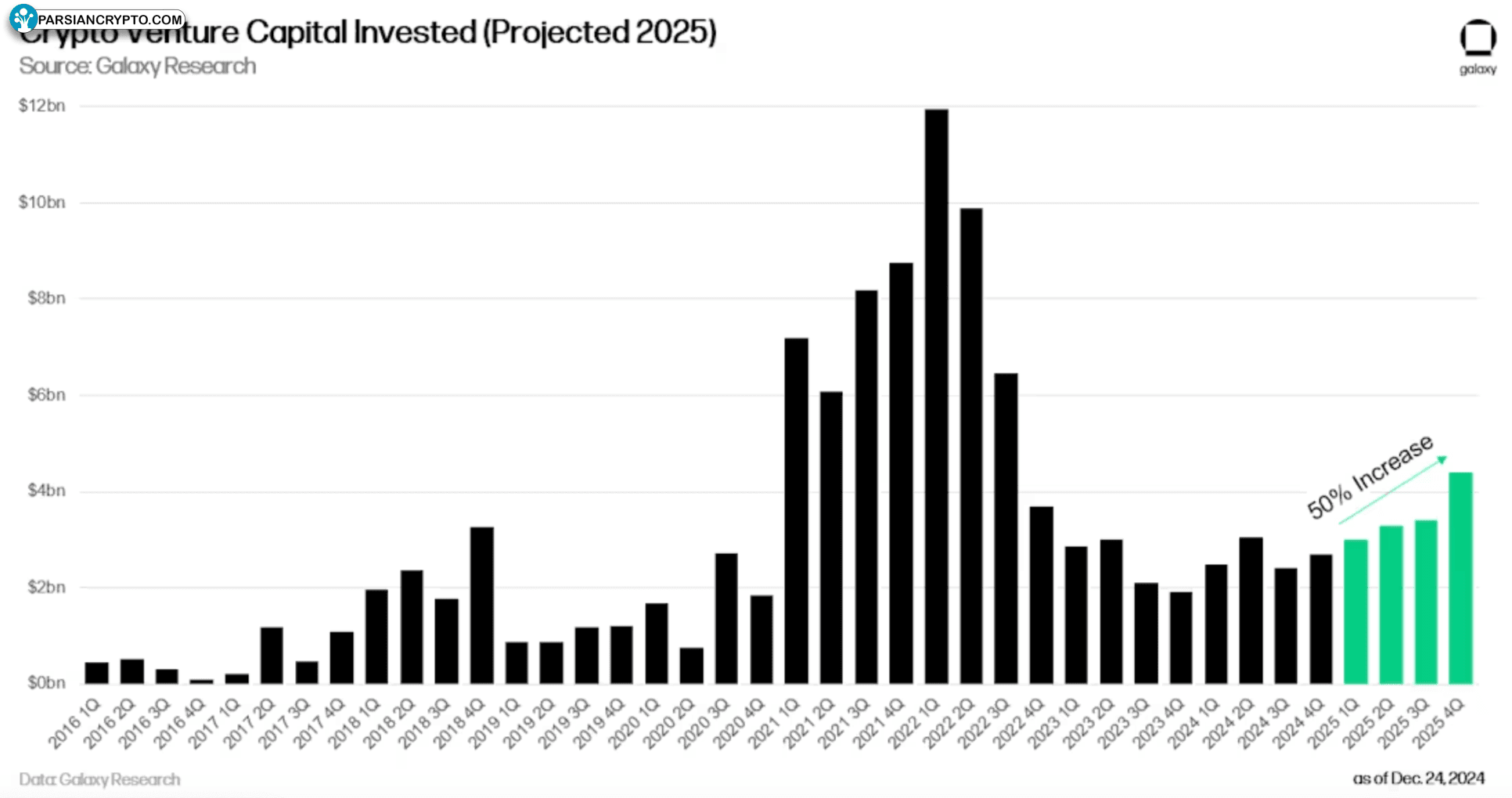 پیش‌بینی رشد ۵۰ درصدی سرمایه‌گذاری در استارتاپ‌های کریپتو