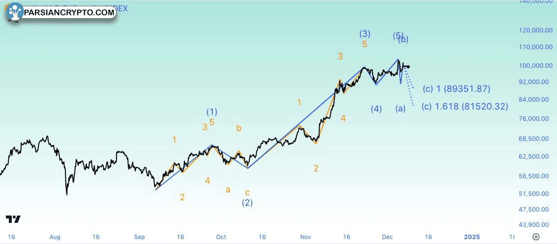 نمودار ۴ ساعته BTC/USD در بازار کریپتو