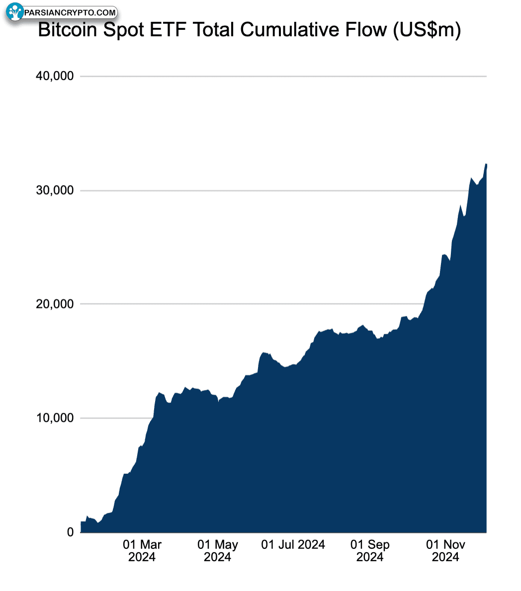 نمودار عملکرد ورودهای تجمعی ETF بیت‌کوین