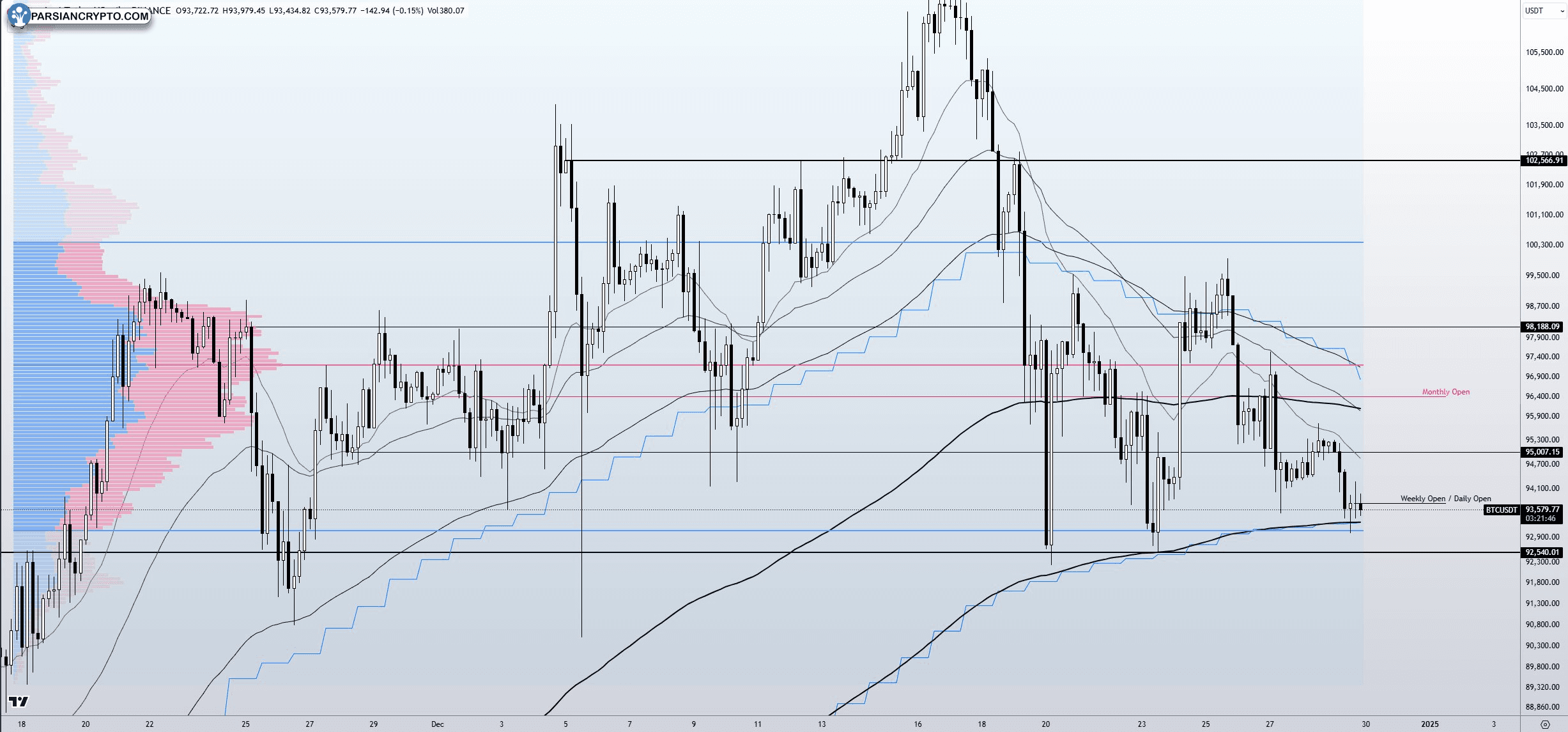 نمودار ۴ ساعته BTC/USDT و تحلیل مالی