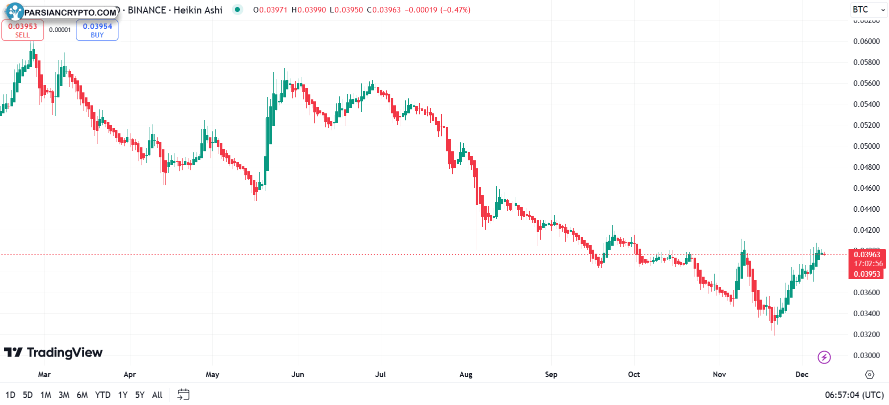 نمودار ETH/BTC