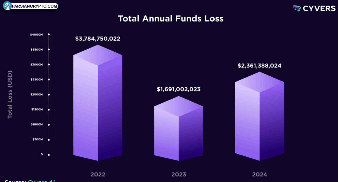 ضرر سالانه کل سرمایه در ارزهای دیجیتال