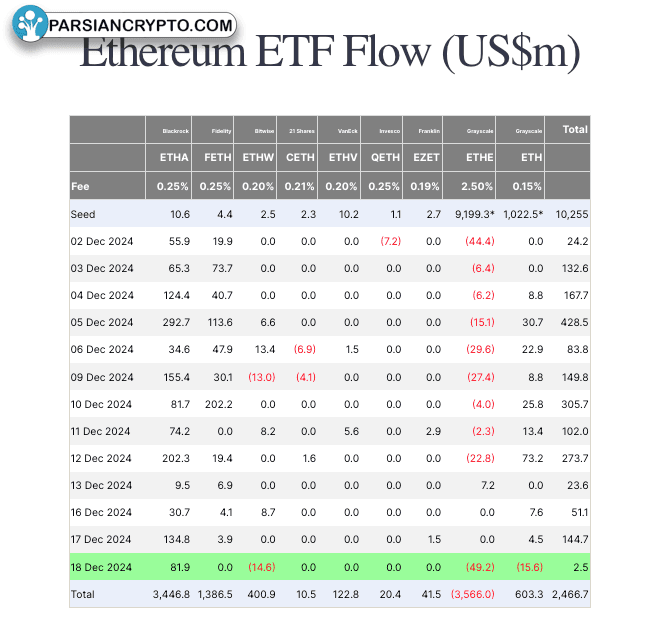 جذب ۱.۵ میلیارد دلار در ETF های اتریوم