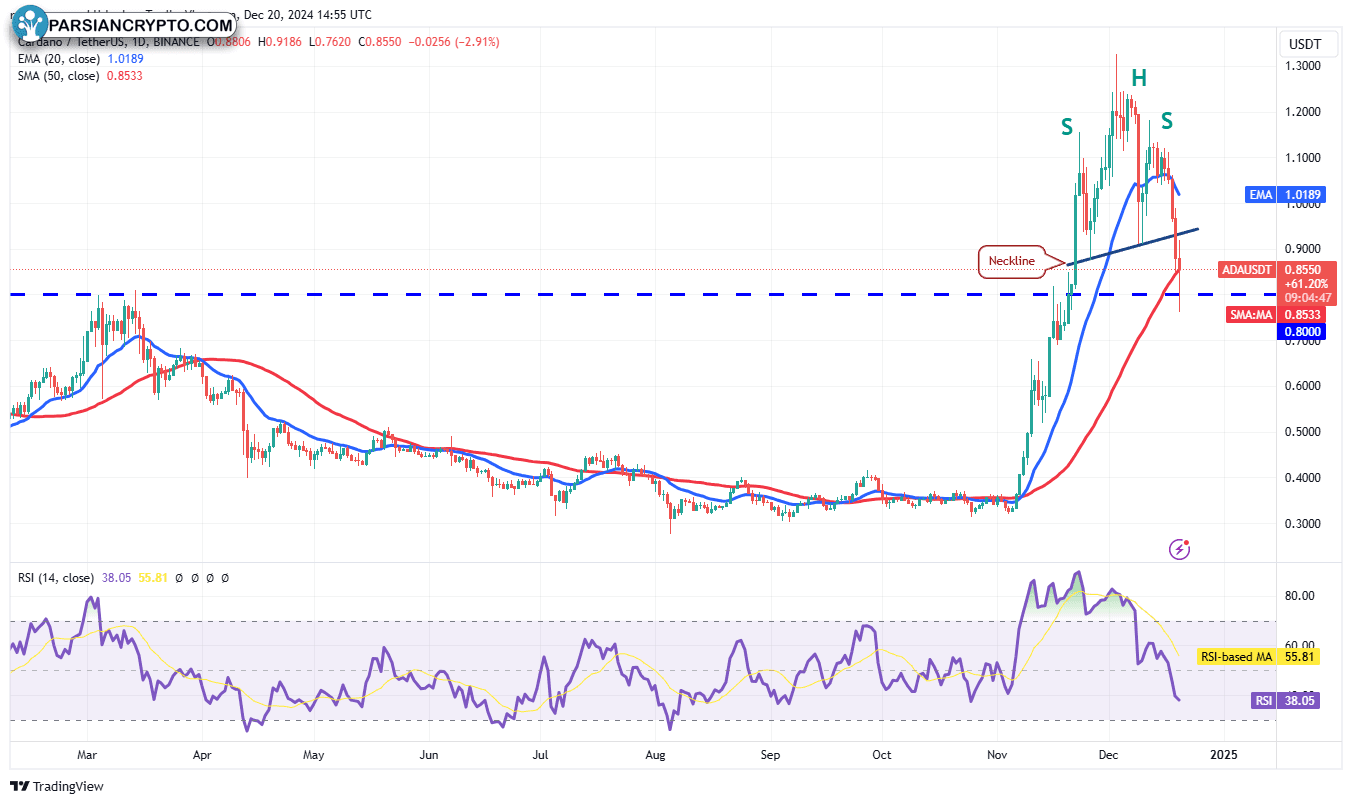 نمودار روزانه ADA/USDT در بازار ارز دیجیتال