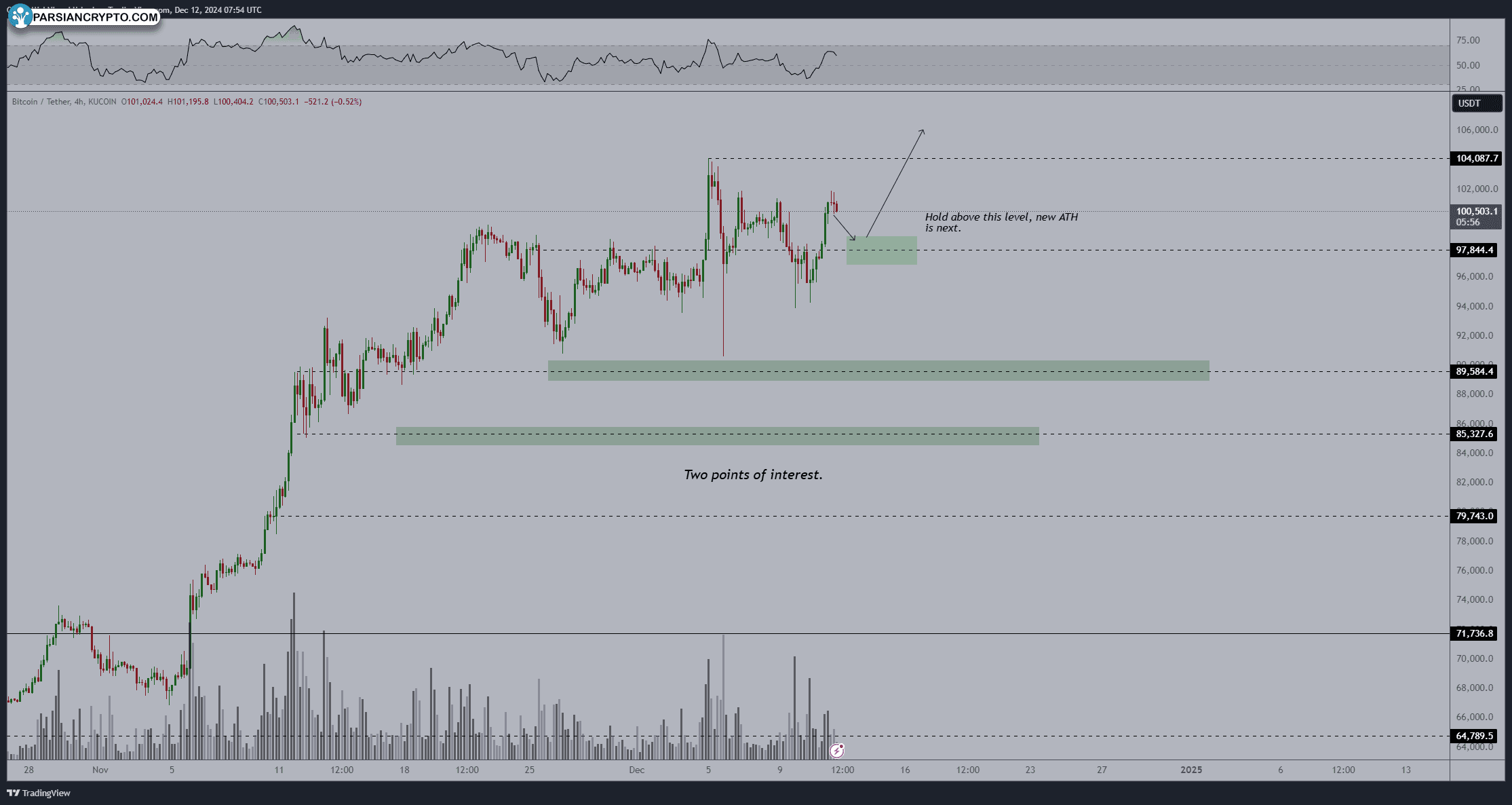 نمودار ۴ ساعته BTC/USDT با داده‌های RSI