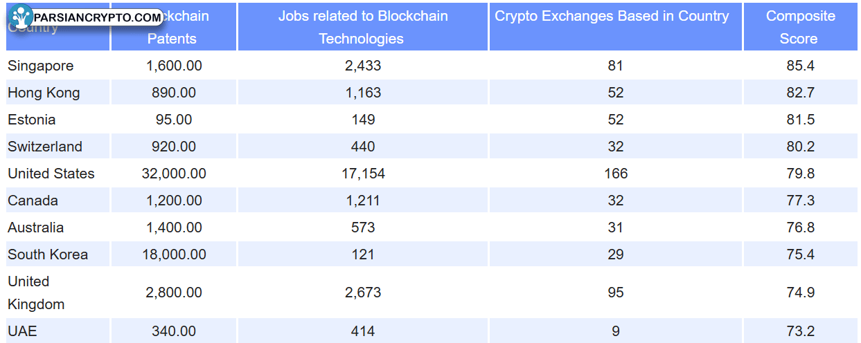 رتبه‌بندی حوزه‌های برتر بلاکچین در مالیات و اشتغال