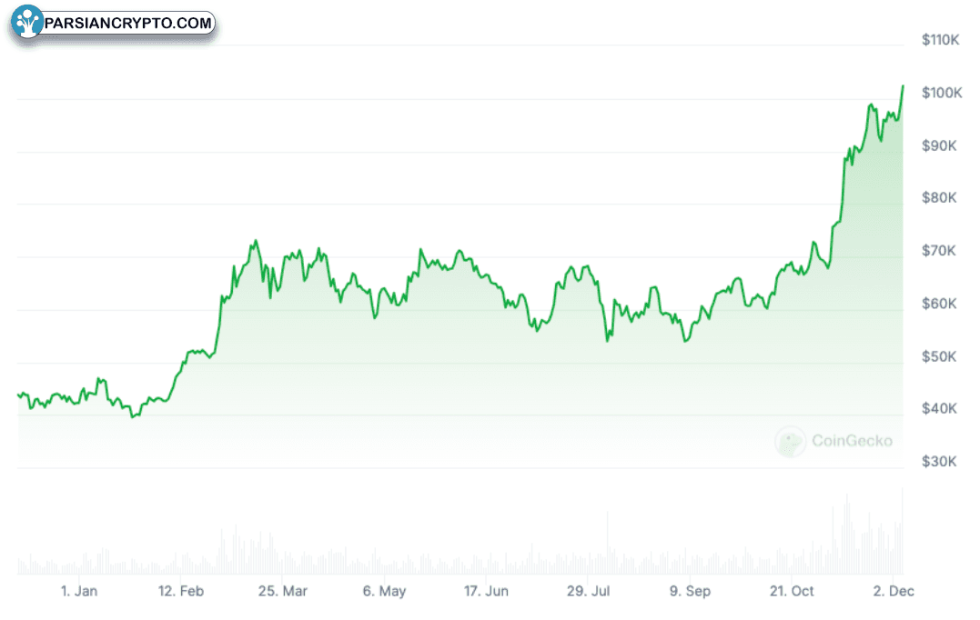 نمودار بیت‌کوین در سال ۲۰۲۳ و milestone 100,000 دلار