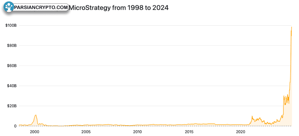 تاریخچه ارزش بازار مایکرواستراتژی 1998 تا 2024
