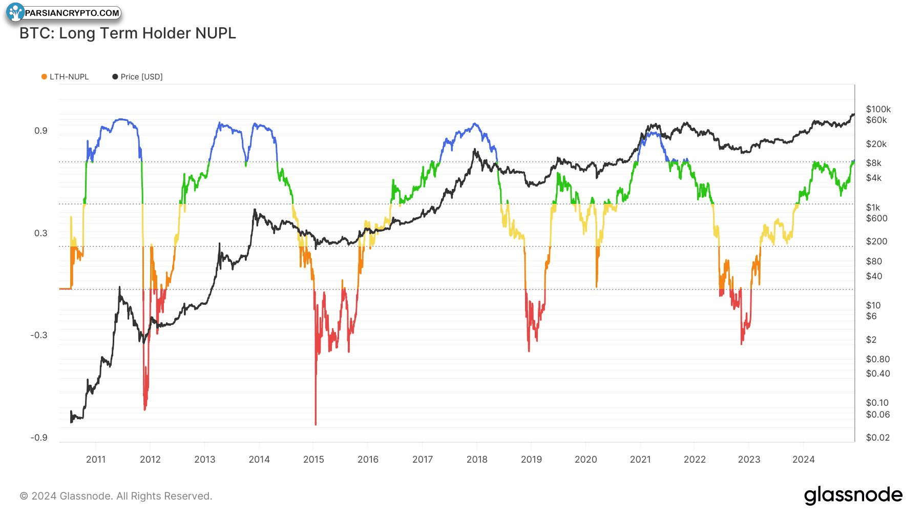 نسبت NUPL هولدرهای بلندمدت بیت‌کوین