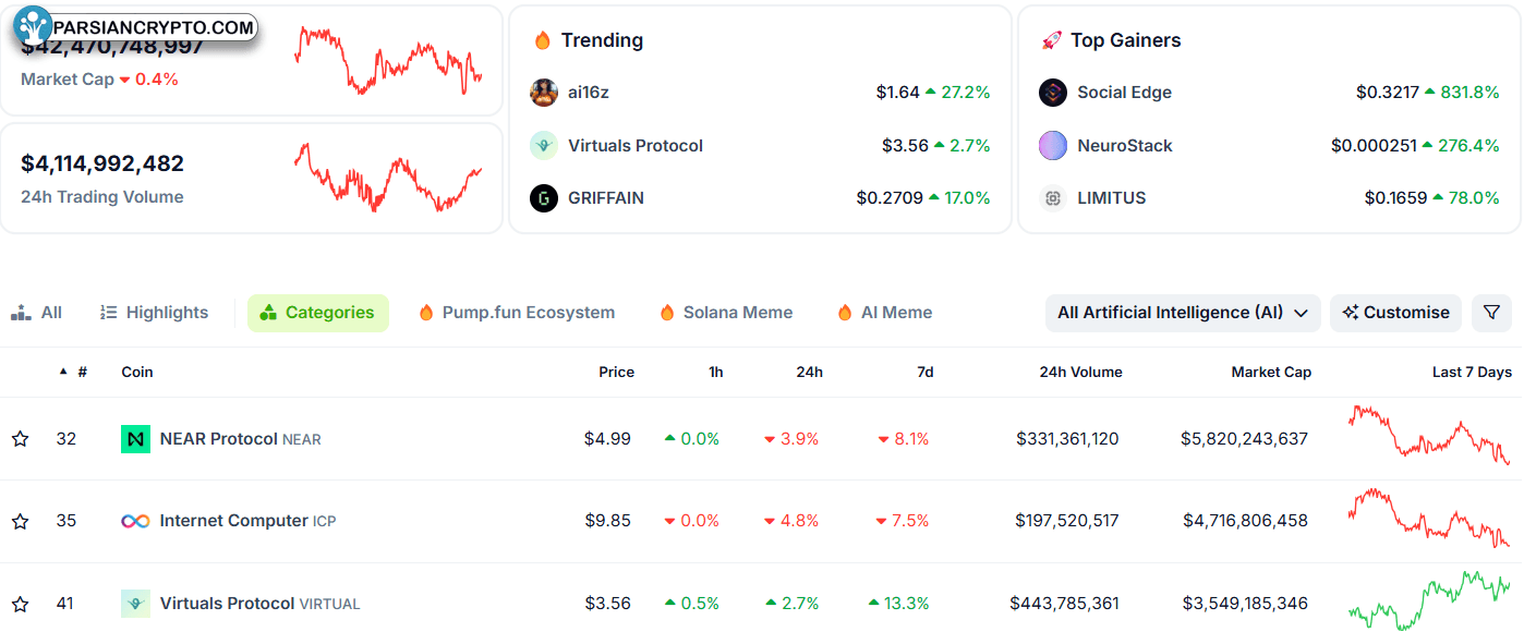 AI-related cryptocurrencies.