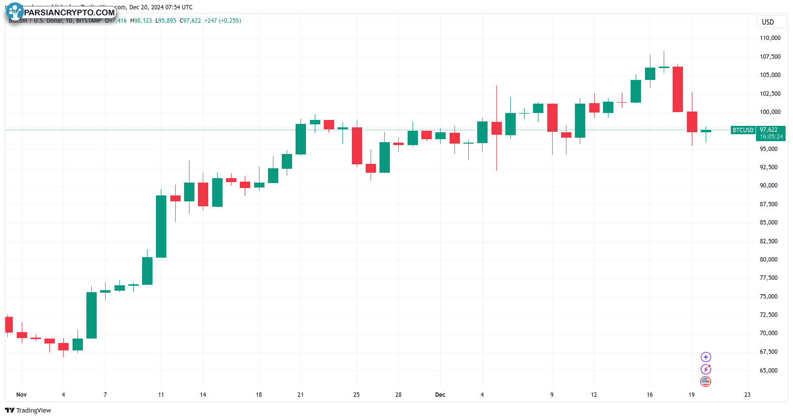 نمودار روزانه BTC/USD و تحلیل بازار کریپتو