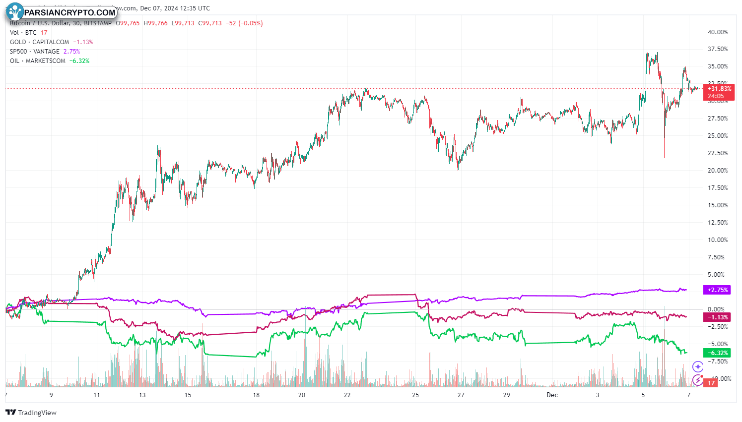 نمودار یک ماهه BTC، طلا، نفت و S&P 500