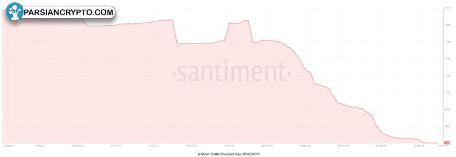 شاخص میانه سن کوین‌های XRP