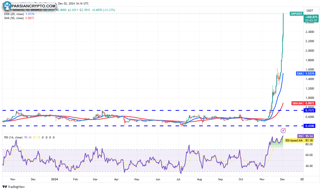 نمودار روزانه ETH/USDT در بازار ارز دیجیتال