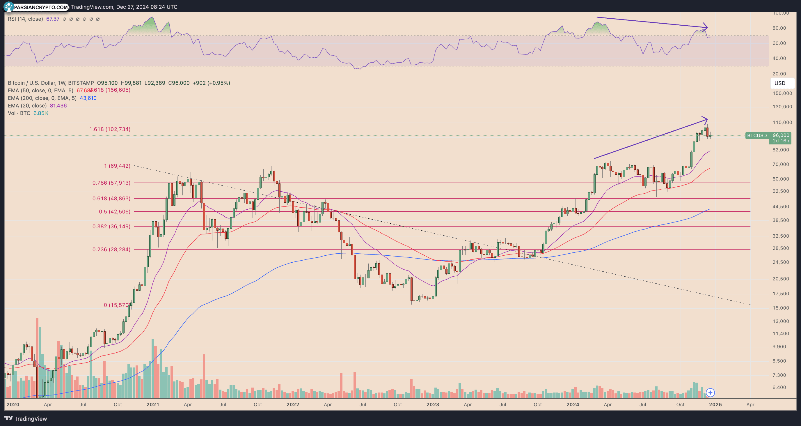 نمودار هفتگی قیمت BTC/USD در بازار کریپتو