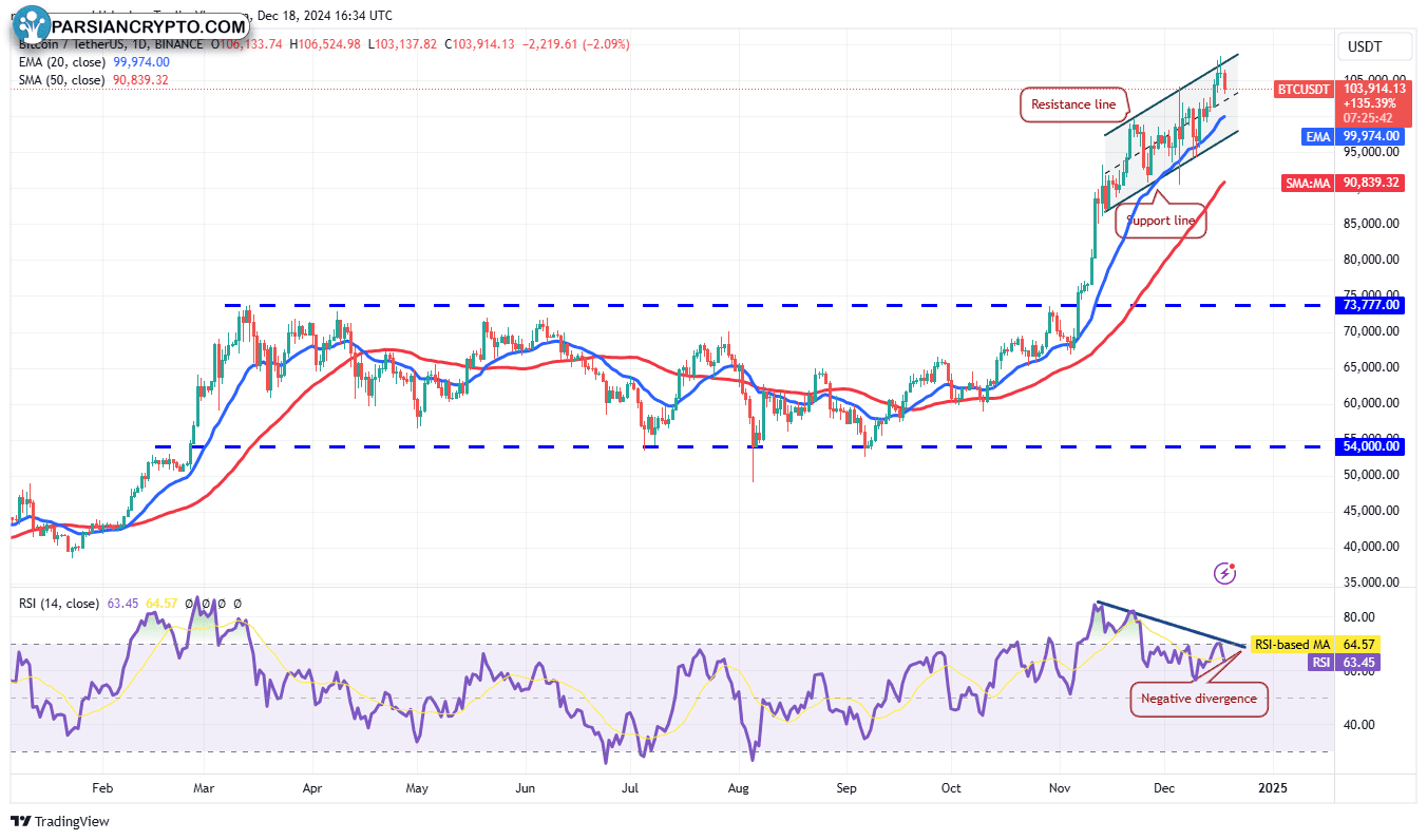 نمودار روزانه BTC/USDT در بازار ارز دیجیتال