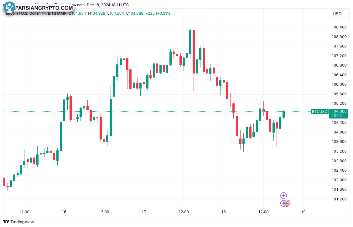 نمودار ۱ ساعته BTC/USD در بازار کریپتو