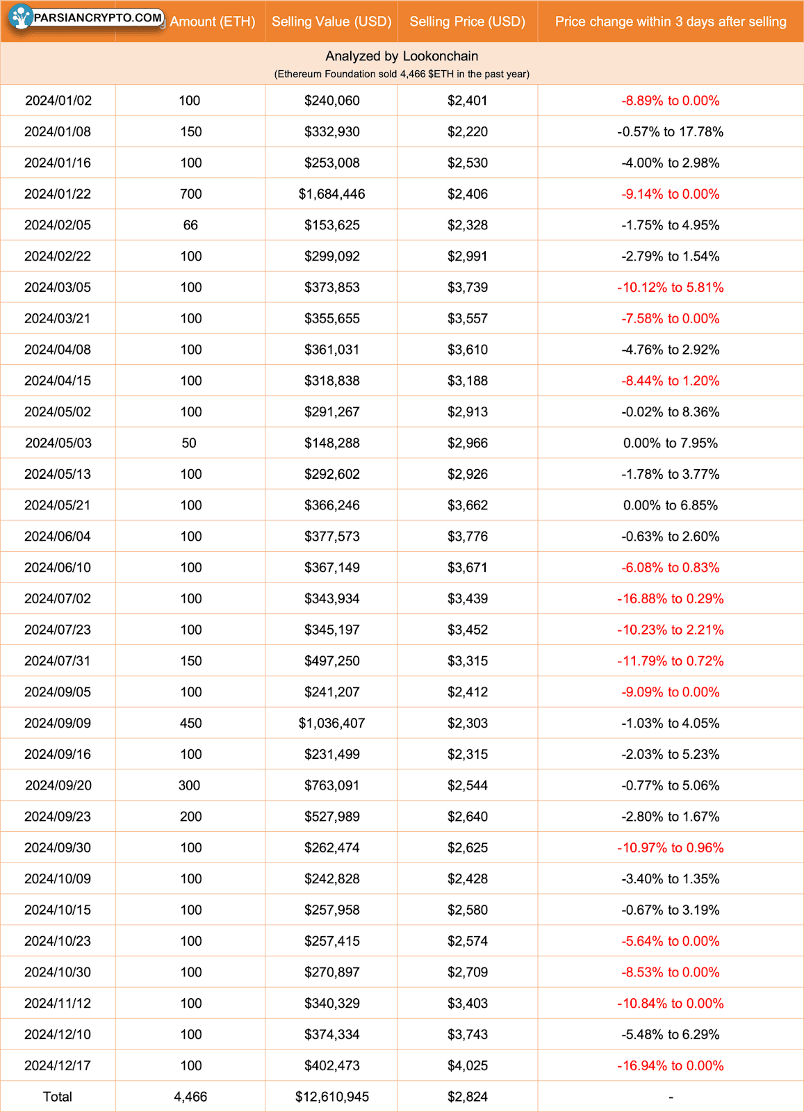 جدول معاملات فروش اتر توسط بنیاد اتریوم