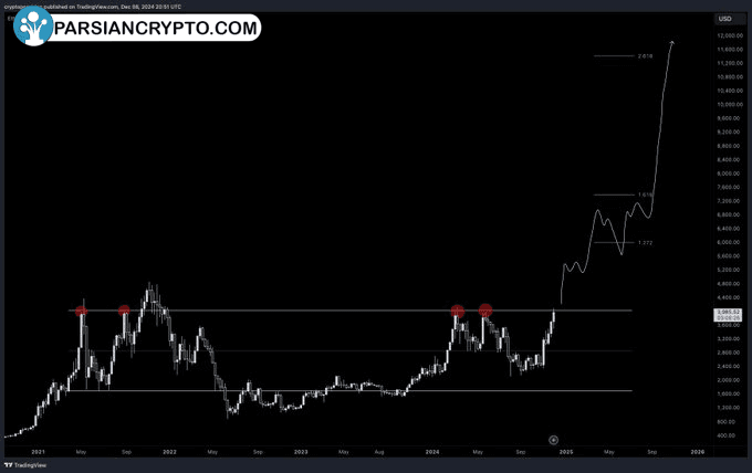 نمودار قیمت ETH