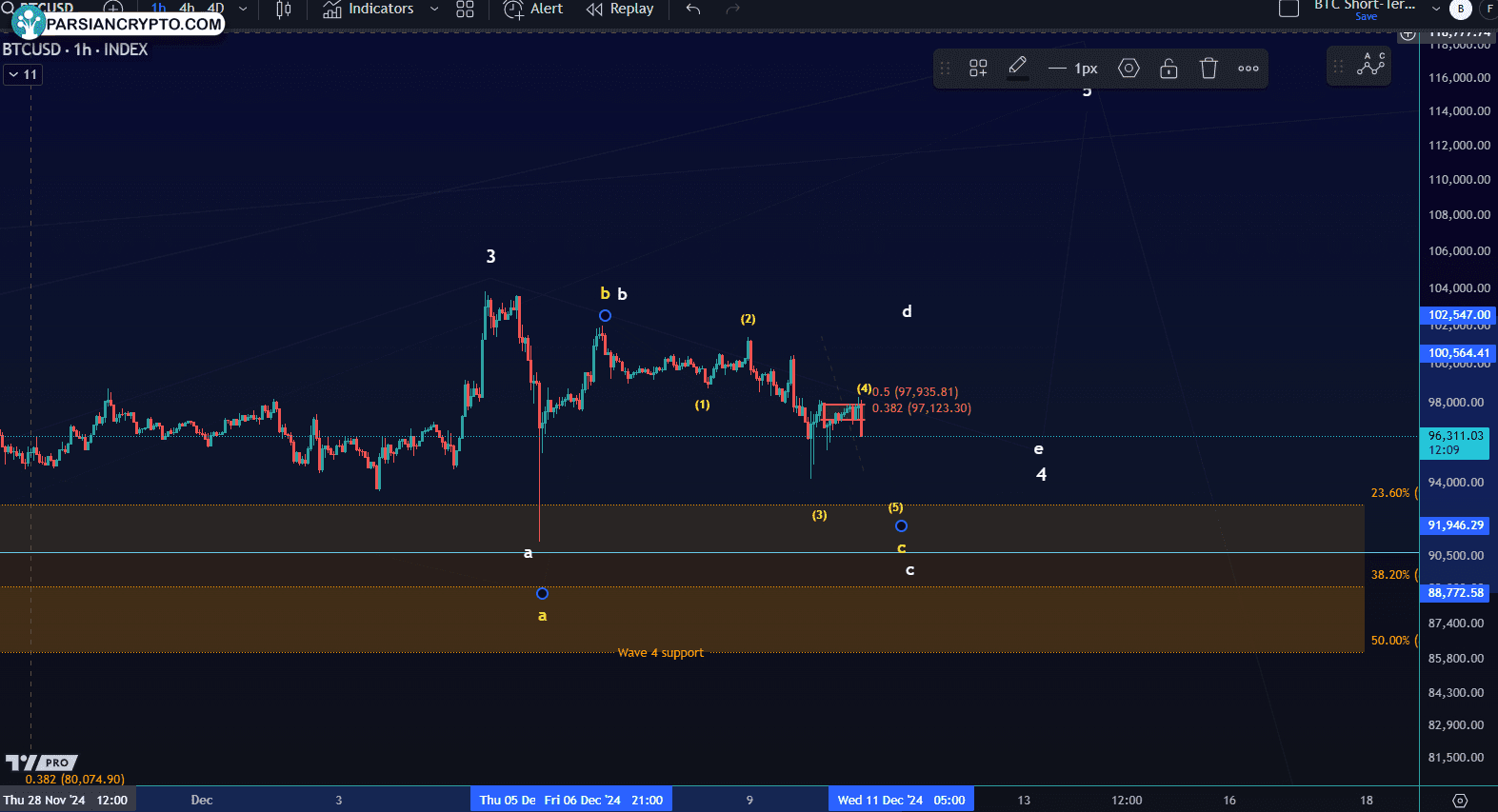 نمودار یک ساعته BTC/USD در بازار کریپتو