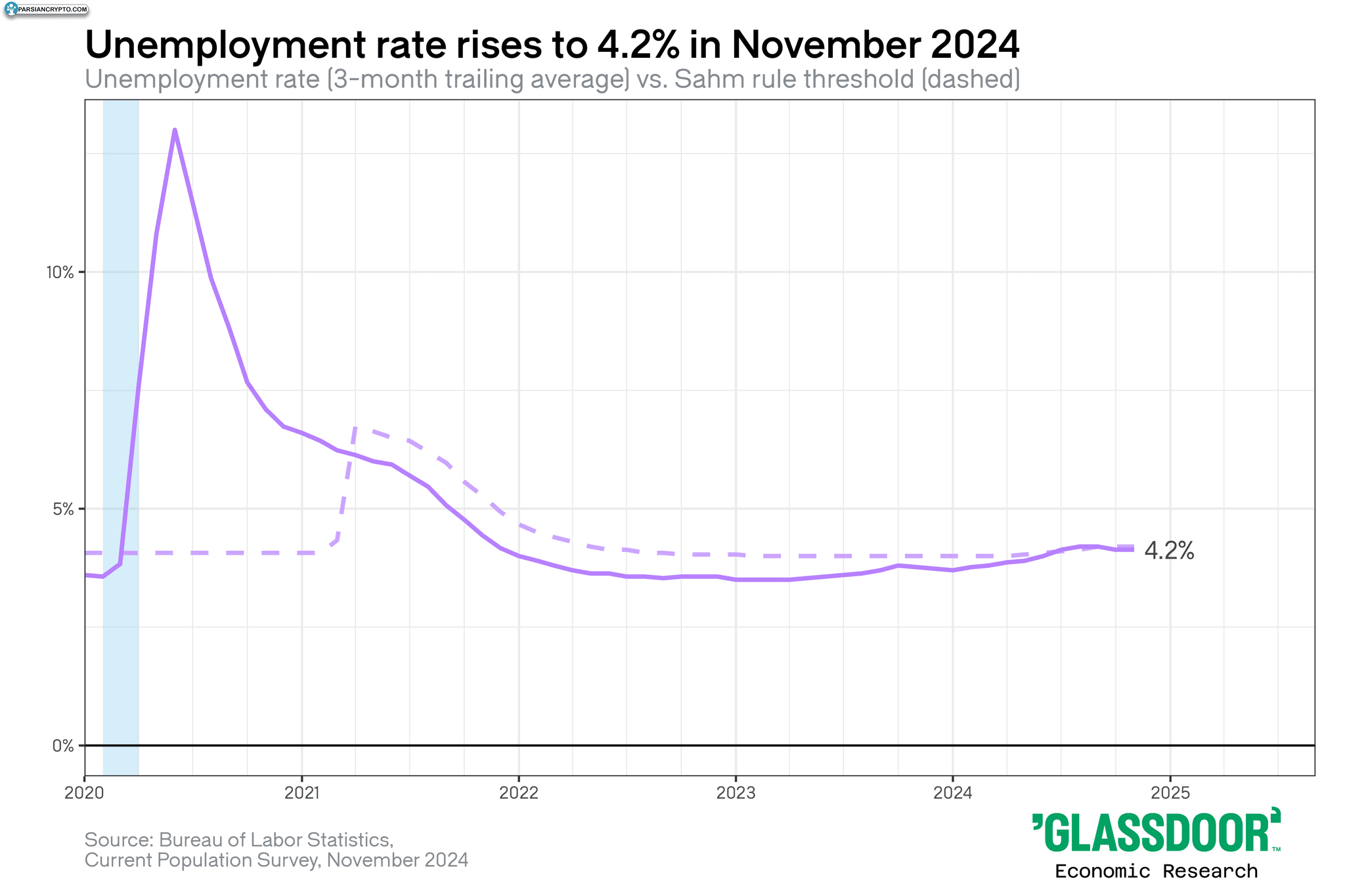 نرخ بیکاری و تأثیر آن بر بازار ارز دیجیتال