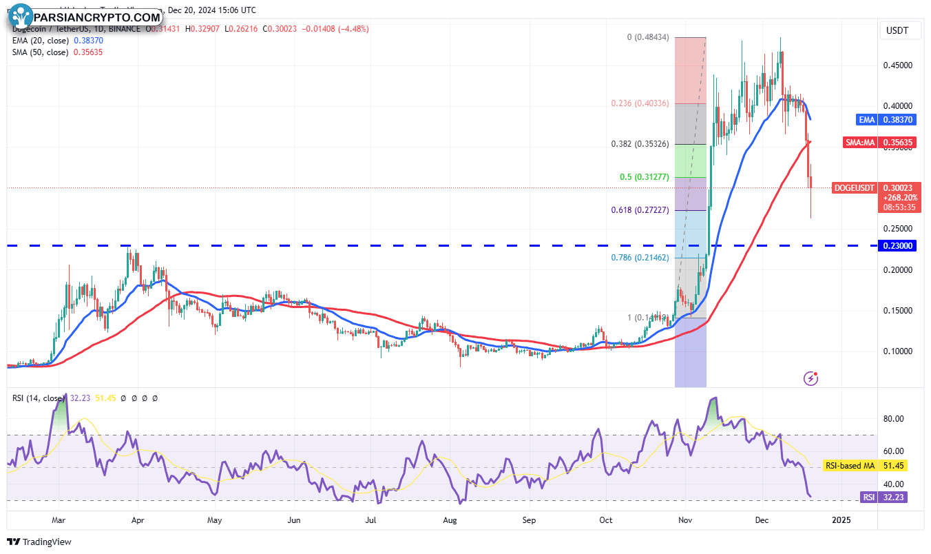 نمودار روزانه DOGE/USDT و تحلیل مالی